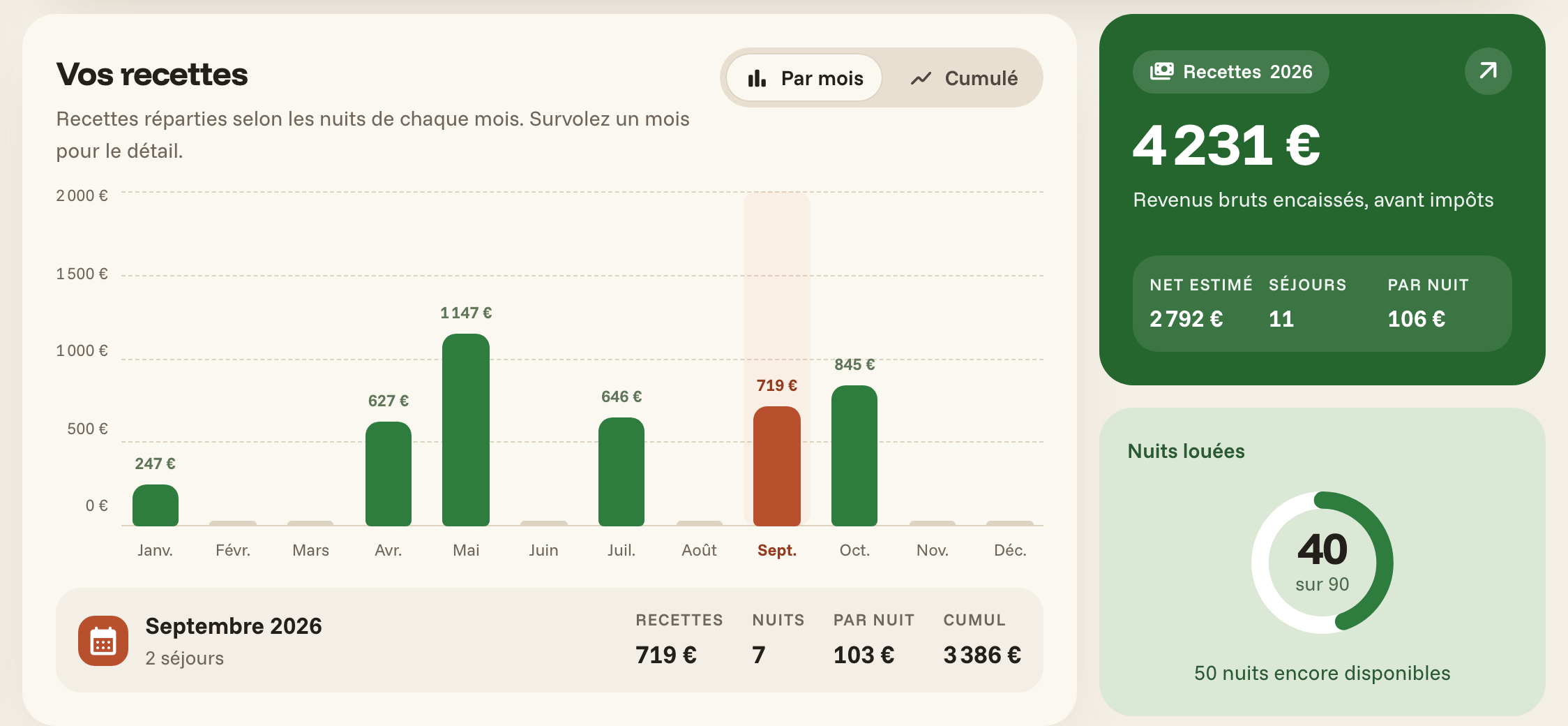 Tableau de bord de swivi : histogramme des recettes mois par mois, total des recettes de l'année et compteur de nuits louées sur 90.